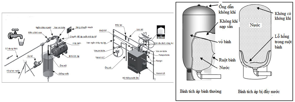 Lưu ý quan trọng khi sử dụng bình tích áp