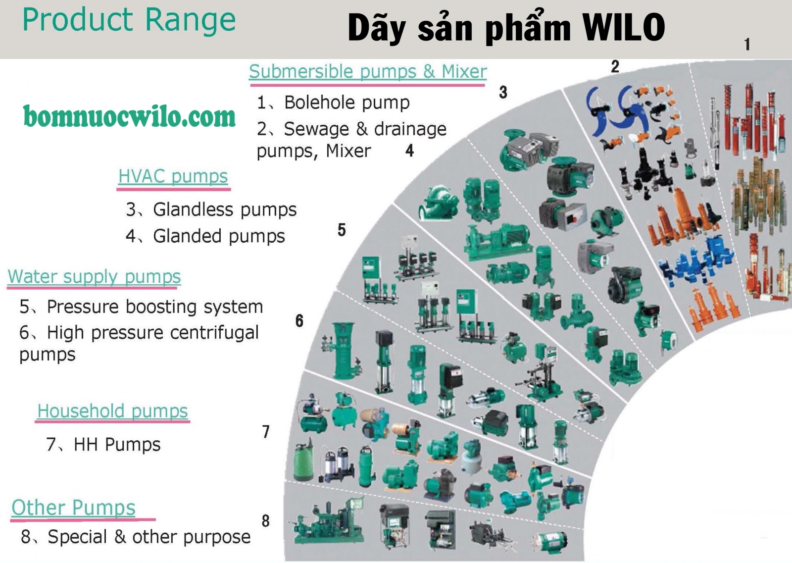 Dãy sản phẩm máy bơm WILO Các dòng sản phẩm chính của bơm Wilo