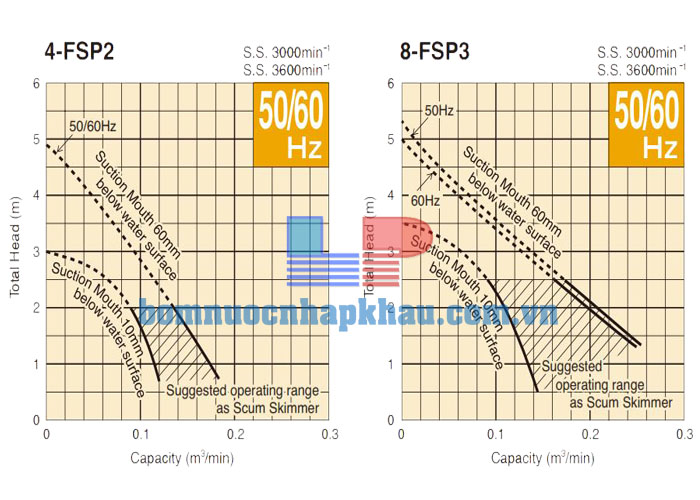 Biểu đồ phạm vi hoạt động của máy hút váng bề mặt Tsurumi 4-FSP2