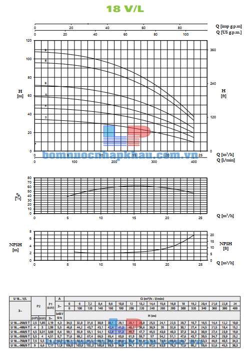 Biểu đồ lưu lượng máy bơm Pentax U18V-750/8T