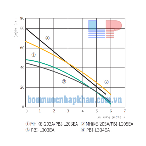 BIểu đồ lưu lượng máy bơm tăng áp biến tần Wilo PBI-L203EA