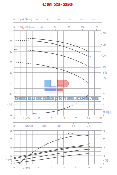 Biểu đồ lưu lượng bơm ly tâm trục ngang Pentax CM32-250A