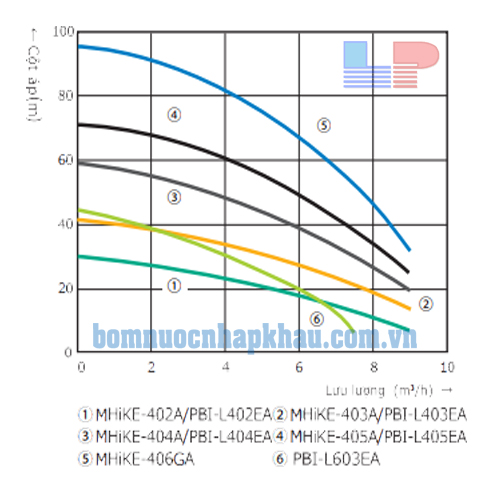 Biểu đồ lưu lượng của máy bơm tăng áp biến tần Wilo PBI-L403EA