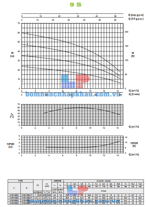 Biểu đồ lưu lượng bơm ly tâm đa tầng cánh Pentax U9S-150/3T