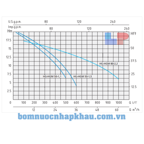 Biểu đồ lưu lượng Speroni HG