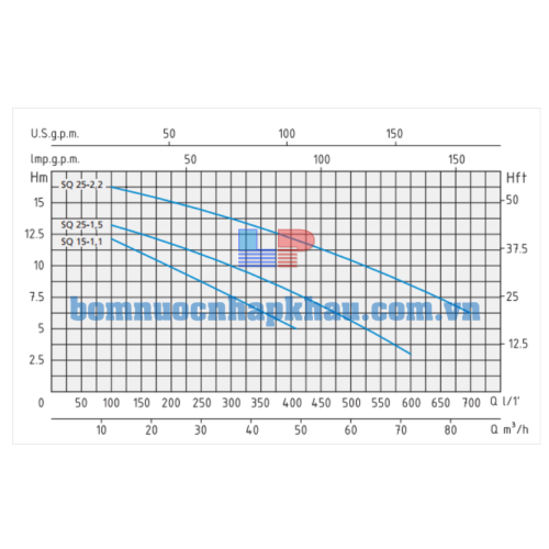 Biểu đồ lưu lượng bơm chìm Speroni SQ 15