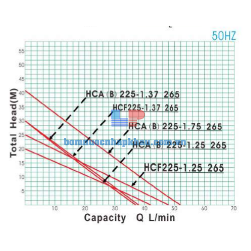 Biểu đồ lưu lượng máy bơm NTP HCA-HCB-HCF