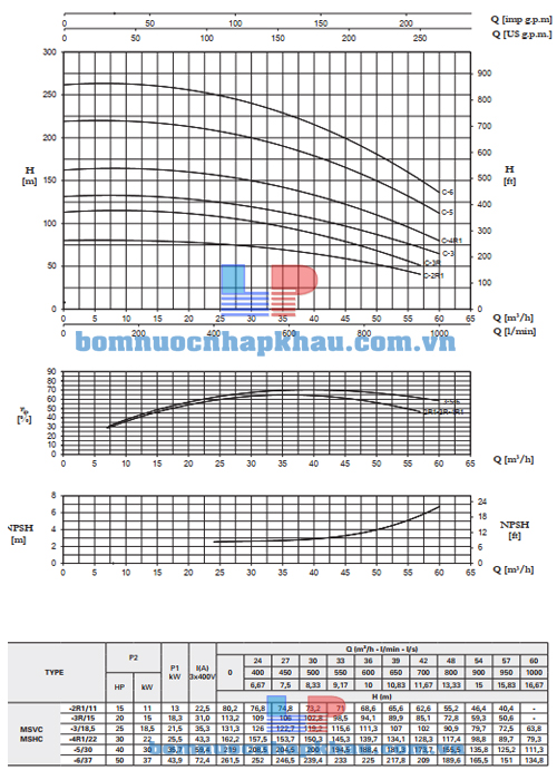 Biểu đồ lưu lượng máy bơm trục đứng thân gang cánh đồng Pentax MSVC 6/37