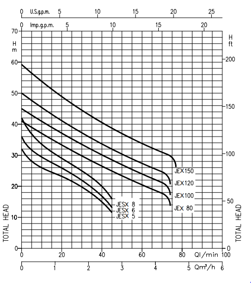 Biểu đồ lưu lượng máy bơm Ebara JEXM 