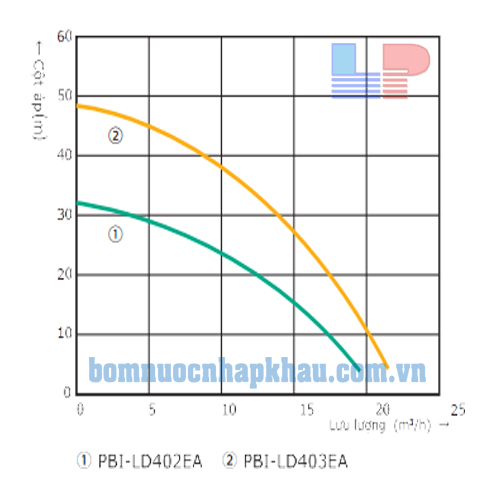 Biểu đồ lưu lượng cụm máy bơm tăng áp biến tần Wilo PBI-LD402EA