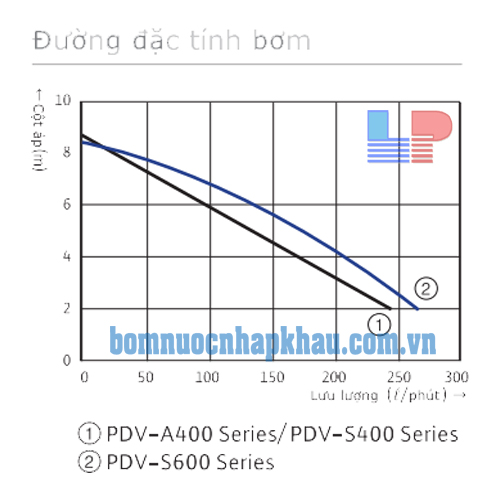 Biều đồ lưu lượng máy bơm chìm nước thải Wilo PDV-S600EA  (mã mới STS40A8-1-230-50-2-MKA)