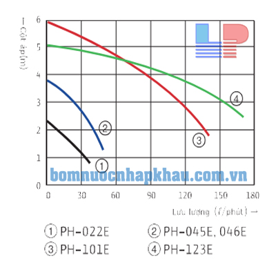 Biều đồ lưu lượng máy bơm tuần hoàn nước nóng Wilo PH-123E