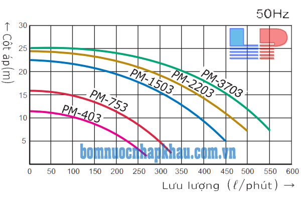 Biểu đồ máy bơm hóa chất dạng từ Wilo PM-1503FG