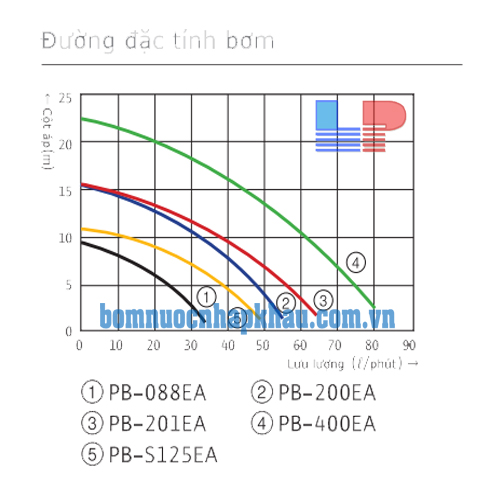 Biểu đồ lưu lượng của máy bơm tăng áp điện tử Wilo PB-S125EA