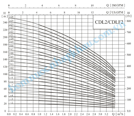 Biểu đồ lưu lượng máy bơm trục đứng đa tầng cánh CDLF2-11