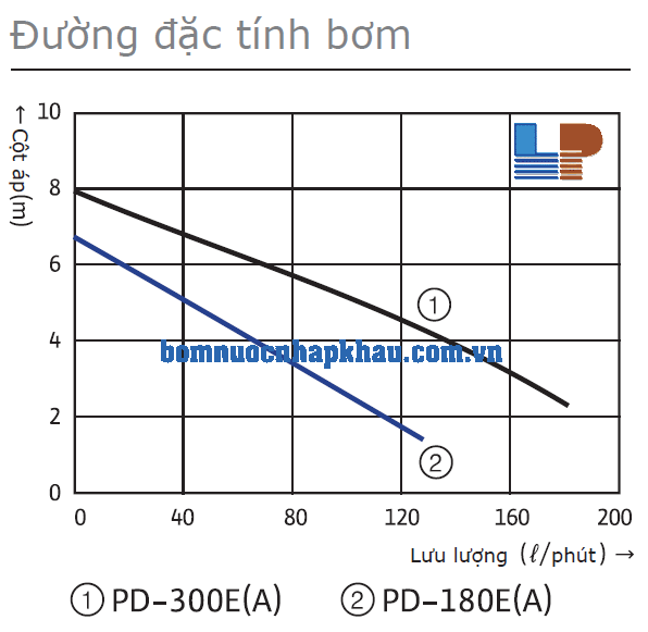 Máy bơm chìm nước sạch Wilo-Hàn Quốc PD-300EA có phao