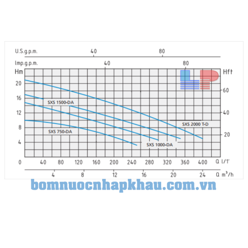 Biểu đồ lưu lượng máy bơm Speroni SXS 1000