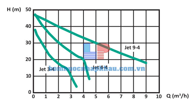 Biểu đồ máy bơm nước tự mồi đầu jet WILO Initial Jet 4-4