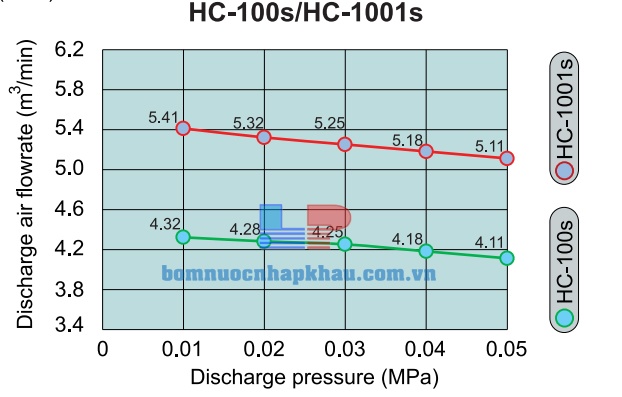 Đường đặc tính máy thổi khí Tohin HC-100S