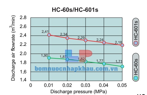 Đường đặc tính máy thổi khí Tohin HC-60S