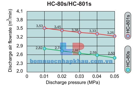 Đường đặc tính máy thổi khí Tohin HC-801S