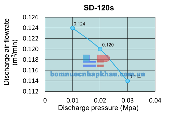 Đường đặc tính của máy thổi khí Tohin SD-120
