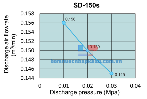 Đường đặc tính của máy thổi khí Tohin SD-150S