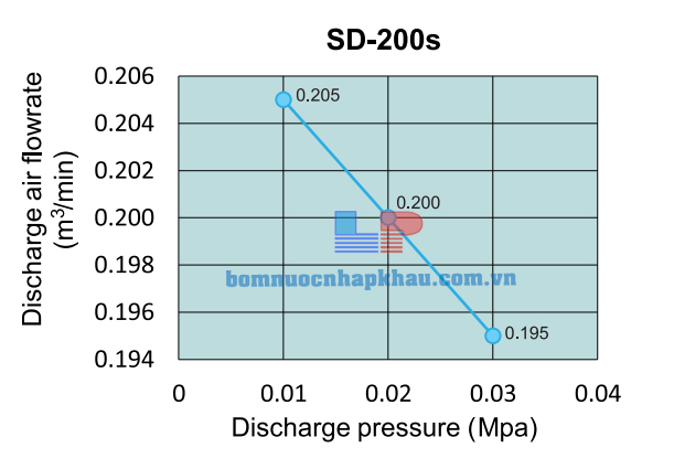 Đường đặc tính máy thổi khí Tohin SD-200S