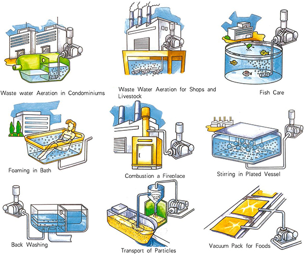 Ứng dụng của máy thổi khí 