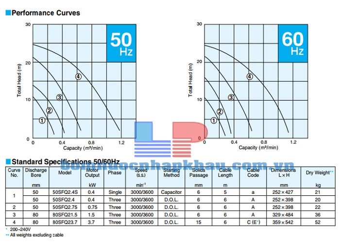 Biểu đồ lưu lượng máy bơm chìm nước thải Tsurumi SFQ50 2.4